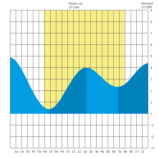 Coronado tide chart for Saturday, July 22, 2023