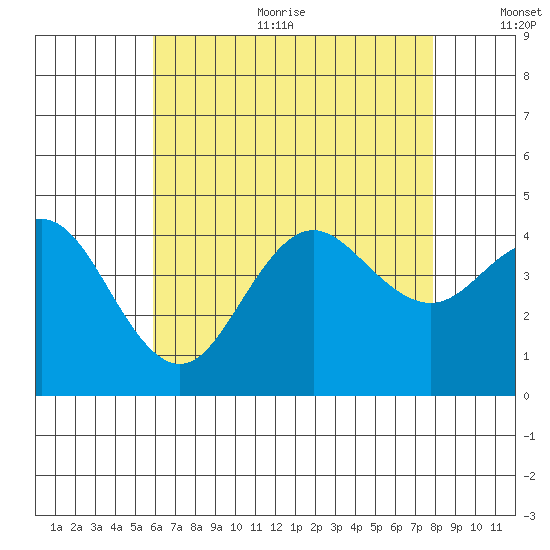 Coronado tide chart for Sunday, July 23, 2023