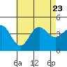 Coronado tide chart for Sunday, July 23, 2023