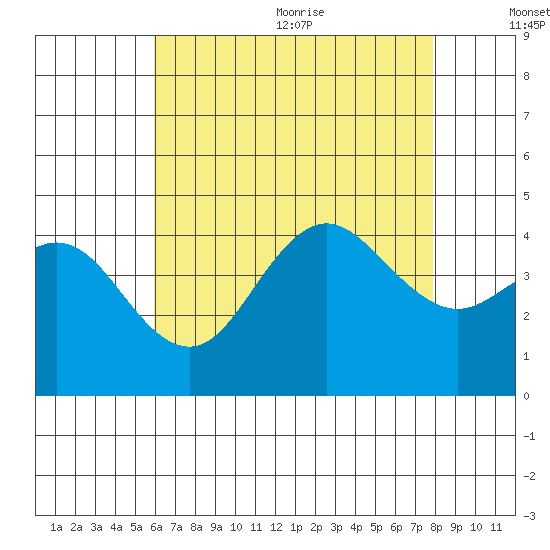 Coronado tide chart for Monday, July 24, 2023