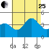 Coronado tide chart for Tuesday, July 25, 2023