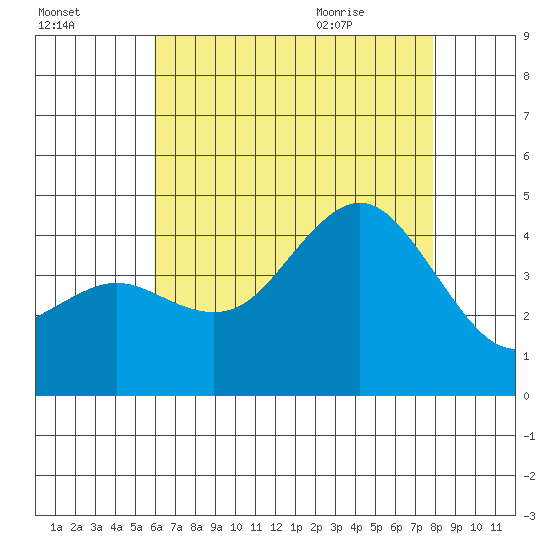 Coronado tide chart for Wednesday, July 26, 2023