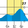 Coronado tide chart for Thursday, July 27, 2023