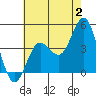 Coronado tide chart for Sunday, July 2, 2023