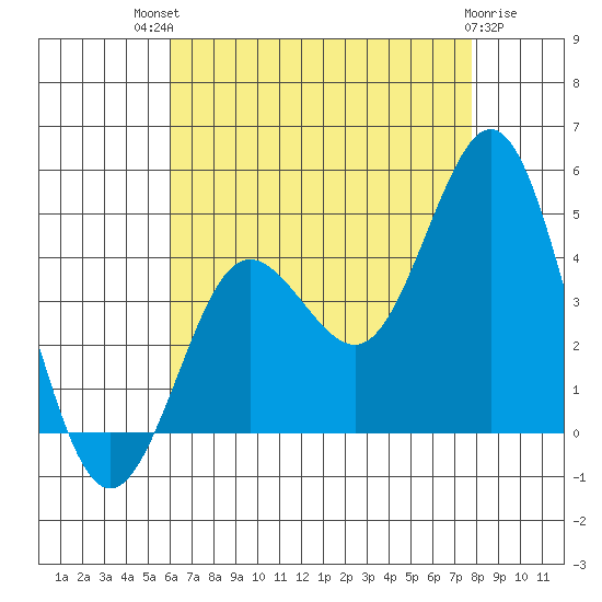 Coronado tide chart for Monday, July 31, 2023