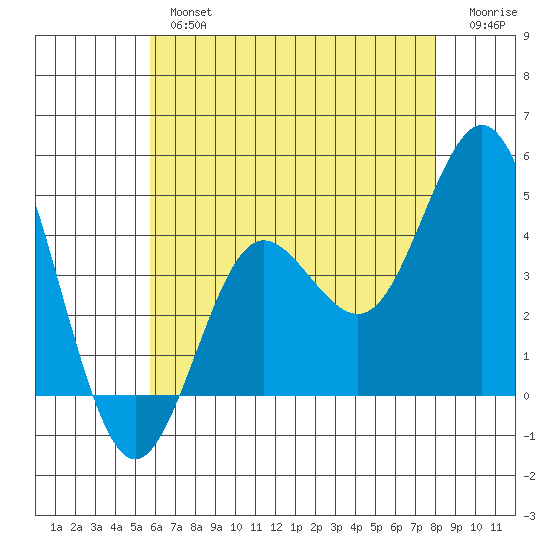 Coronado tide chart for Tuesday, July 4, 2023