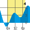 Coronado tide chart for Tuesday, July 4, 2023