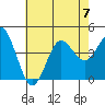 Coronado tide chart for Friday, July 7, 2023