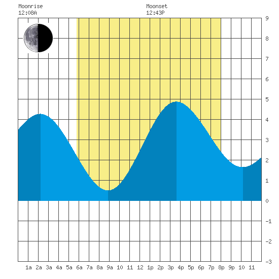 Coronado tide chart for Sunday, July 9, 2023
