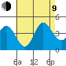 Coronado tide chart for Sunday, July 9, 2023