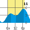 Coronado tide chart for Friday, August 11, 2023