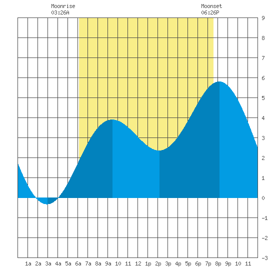 Coronado tide chart for Sunday, August 13, 2023