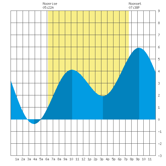 Coronado tide chart for Tuesday, August 15, 2023