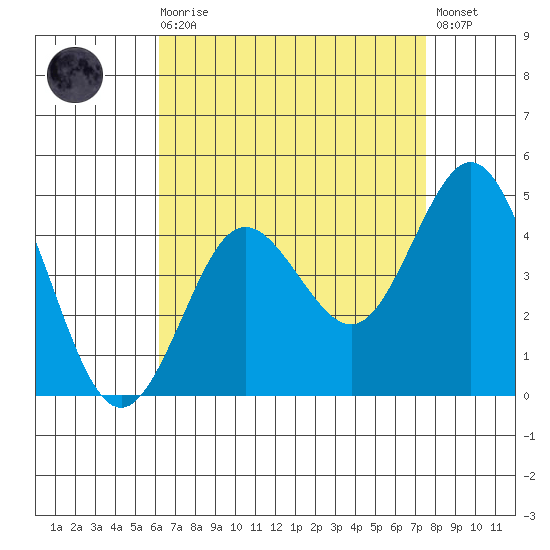 Coronado tide chart for Wednesday, August 16, 2023