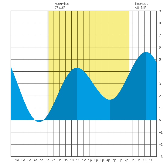 Coronado tide chart for Thursday, August 17, 2023