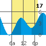 Coronado tide chart for Thursday, August 17, 2023