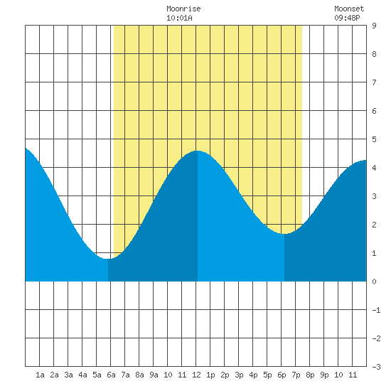 Coronado tide chart for Sunday, August 20, 2023
