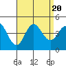 Coronado tide chart for Sunday, August 20, 2023