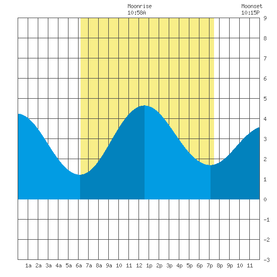 Coronado tide chart for Monday, August 21, 2023