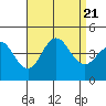 Coronado tide chart for Monday, August 21, 2023