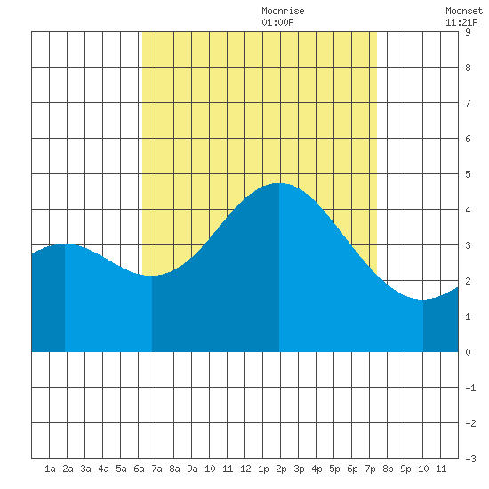 Coronado tide chart for Wednesday, August 23, 2023