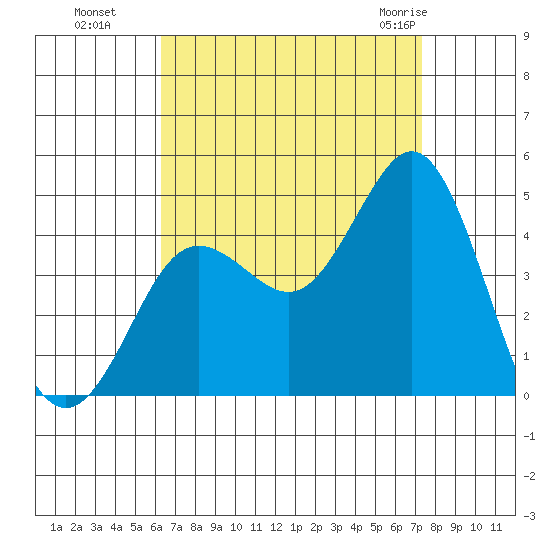 Coronado tide chart for Sunday, August 27, 2023