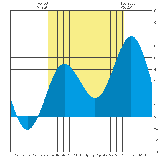 Coronado tide chart for Tuesday, August 29, 2023