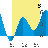 Coronado tide chart for Thursday, August 3, 2023