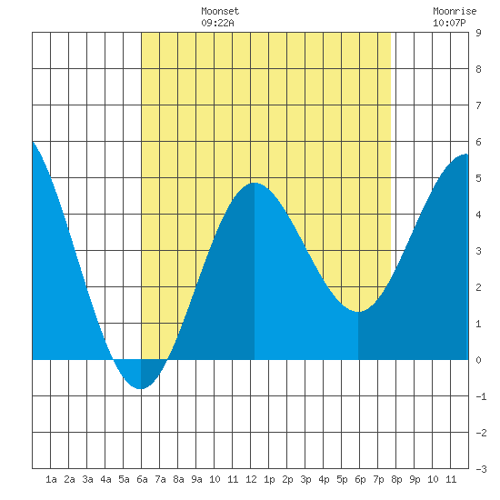Coronado tide chart for Friday, August 4, 2023