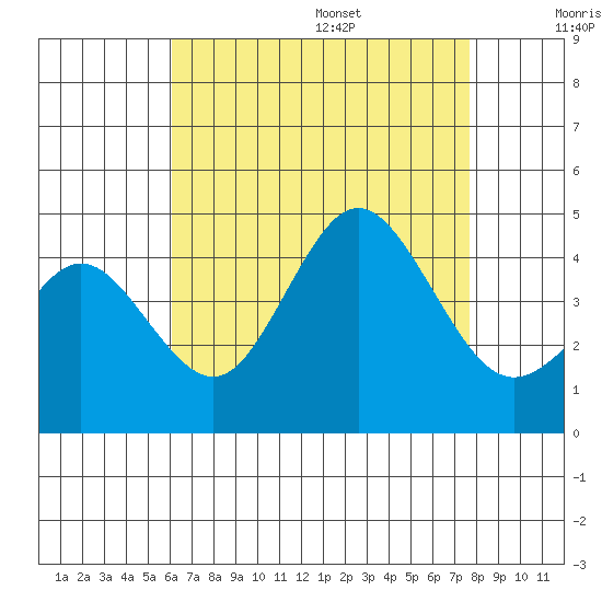 Coronado tide chart for Monday, August 7, 2023