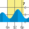 Coronado tide chart for Monday, August 7, 2023