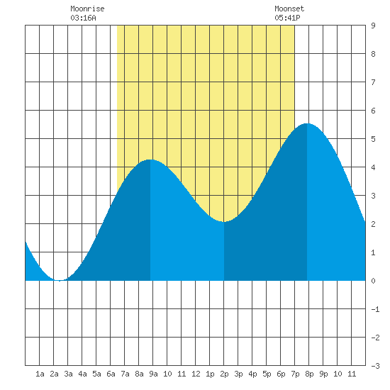 Coronado tide chart for Monday, September 11, 2023