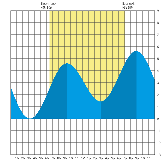Coronado tide chart for Wednesday, September 13, 2023