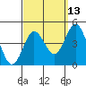 Coronado tide chart for Wednesday, September 13, 2023