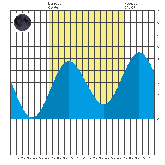 Coronado tide chart for Thursday, September 14, 2023