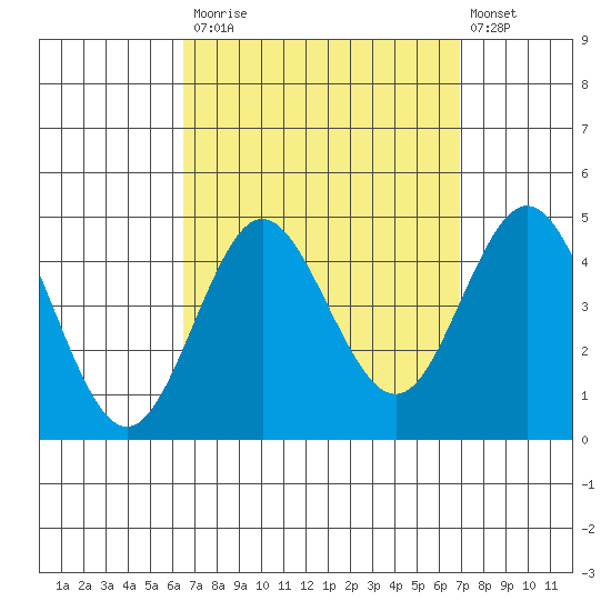 Coronado tide chart for Friday, September 15, 2023