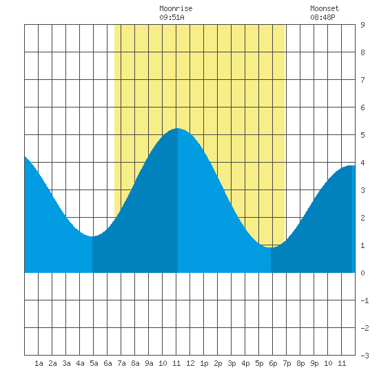 Coronado tide chart for Monday, September 18, 2023