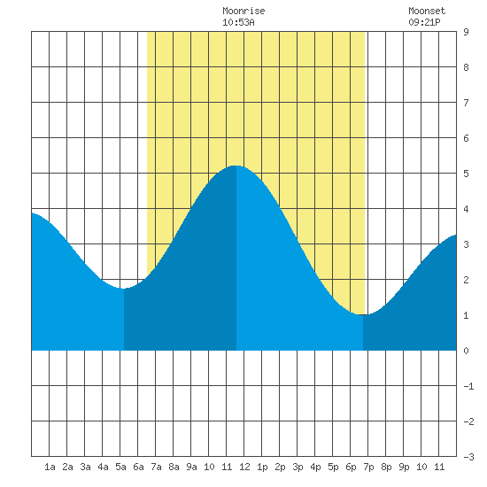 Coronado tide chart for Tuesday, September 19, 2023