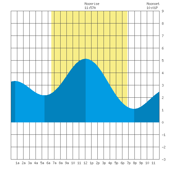 Coronado tide chart for Wednesday, September 20, 2023
