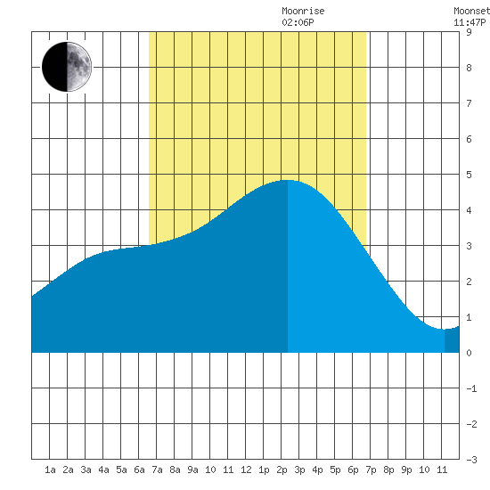 Coronado tide chart for Friday, September 22, 2023