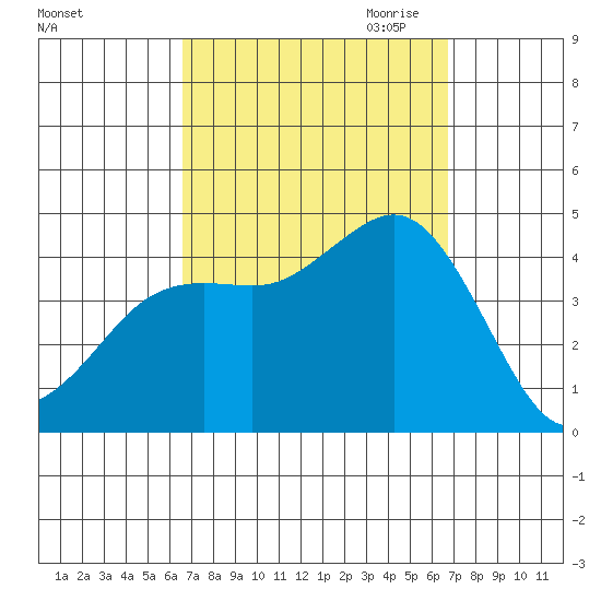 Coronado tide chart for Saturday, September 23, 2023