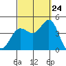 Coronado tide chart for Sunday, September 24, 2023