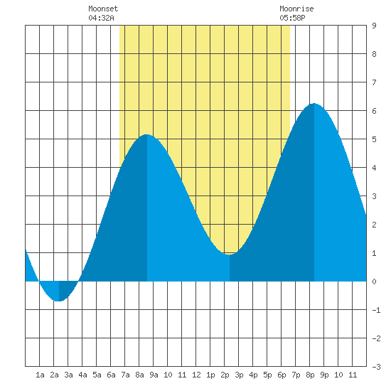 Coronado tide chart for Wednesday, September 27, 2023