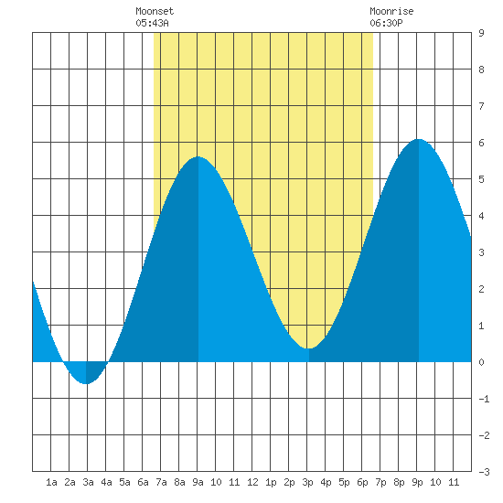 Coronado tide chart for Thursday, September 28, 2023