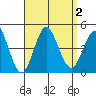 Coronado tide chart for Saturday, September 2, 2023