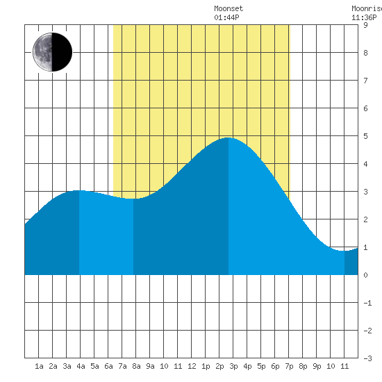 Coronado tide chart for Wednesday, September 6, 2023