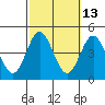 Coronado tide chart for Friday, October 13, 2023