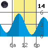 Coronado tide chart for Saturday, October 14, 2023