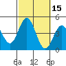Coronado tide chart for Sunday, October 15, 2023