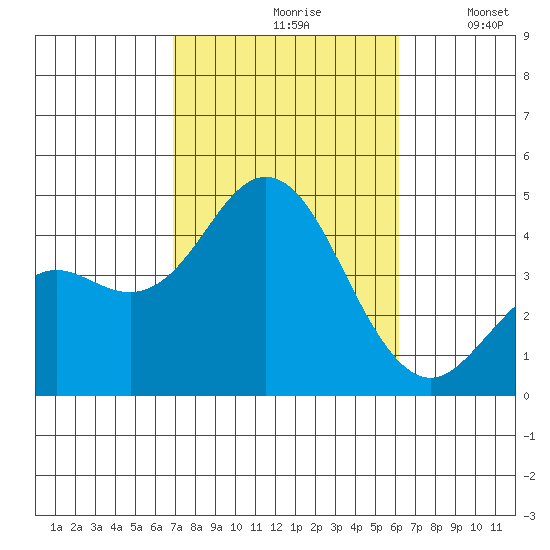 Coronado tide chart for Thursday, October 19, 2023